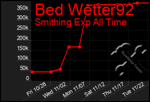 Total Graph of Bed Wetter92