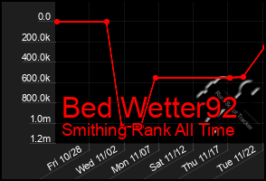 Total Graph of Bed Wetter92