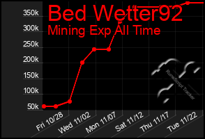 Total Graph of Bed Wetter92