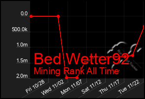 Total Graph of Bed Wetter92