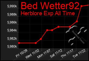 Total Graph of Bed Wetter92