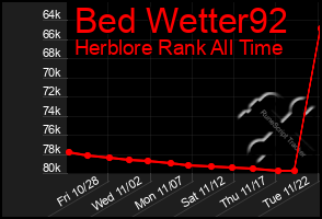 Total Graph of Bed Wetter92