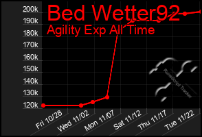 Total Graph of Bed Wetter92