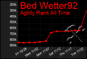 Total Graph of Bed Wetter92