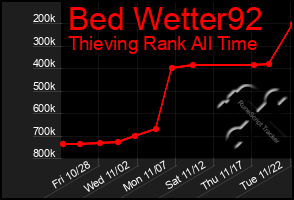 Total Graph of Bed Wetter92