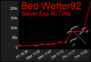 Total Graph of Bed Wetter92