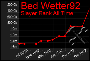 Total Graph of Bed Wetter92