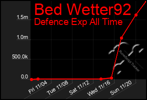 Total Graph of Bed Wetter92