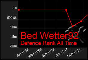 Total Graph of Bed Wetter92