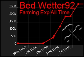 Total Graph of Bed Wetter92