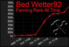 Total Graph of Bed Wetter92