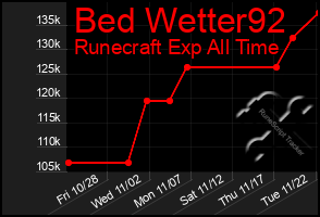 Total Graph of Bed Wetter92