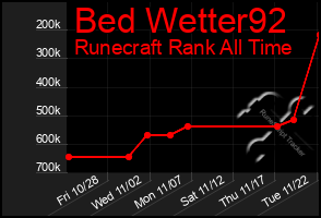 Total Graph of Bed Wetter92