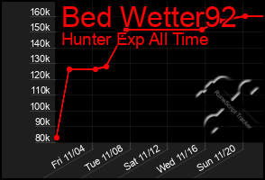 Total Graph of Bed Wetter92