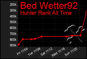 Total Graph of Bed Wetter92