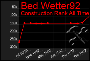 Total Graph of Bed Wetter92