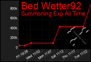 Total Graph of Bed Wetter92