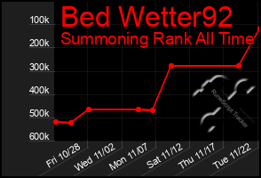 Total Graph of Bed Wetter92