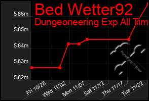 Total Graph of Bed Wetter92