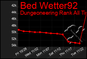 Total Graph of Bed Wetter92