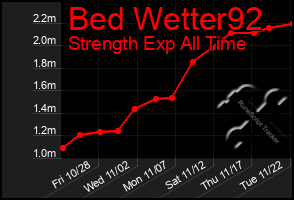 Total Graph of Bed Wetter92