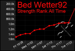 Total Graph of Bed Wetter92