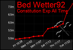 Total Graph of Bed Wetter92