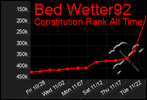 Total Graph of Bed Wetter92