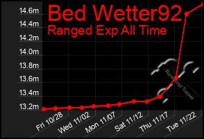 Total Graph of Bed Wetter92