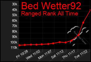 Total Graph of Bed Wetter92