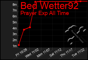 Total Graph of Bed Wetter92