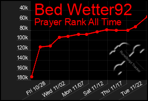 Total Graph of Bed Wetter92