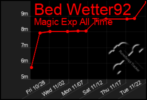 Total Graph of Bed Wetter92