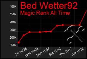 Total Graph of Bed Wetter92