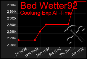 Total Graph of Bed Wetter92