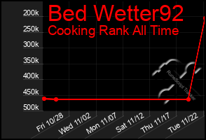 Total Graph of Bed Wetter92