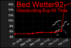 Total Graph of Bed Wetter92