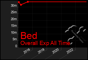 Total Graph of Bed