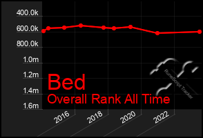 Total Graph of Bed