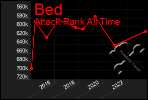 Total Graph of Bed