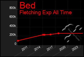 Total Graph of Bed