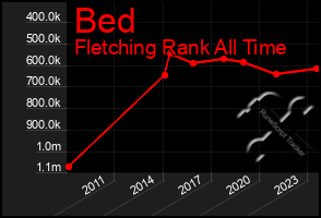 Total Graph of Bed