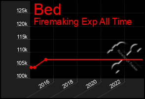 Total Graph of Bed