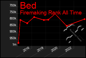 Total Graph of Bed