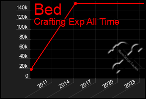 Total Graph of Bed