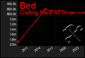 Total Graph of Bed