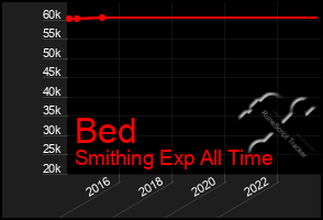 Total Graph of Bed