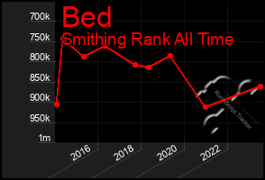 Total Graph of Bed