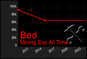 Total Graph of Bed