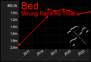 Total Graph of Bed